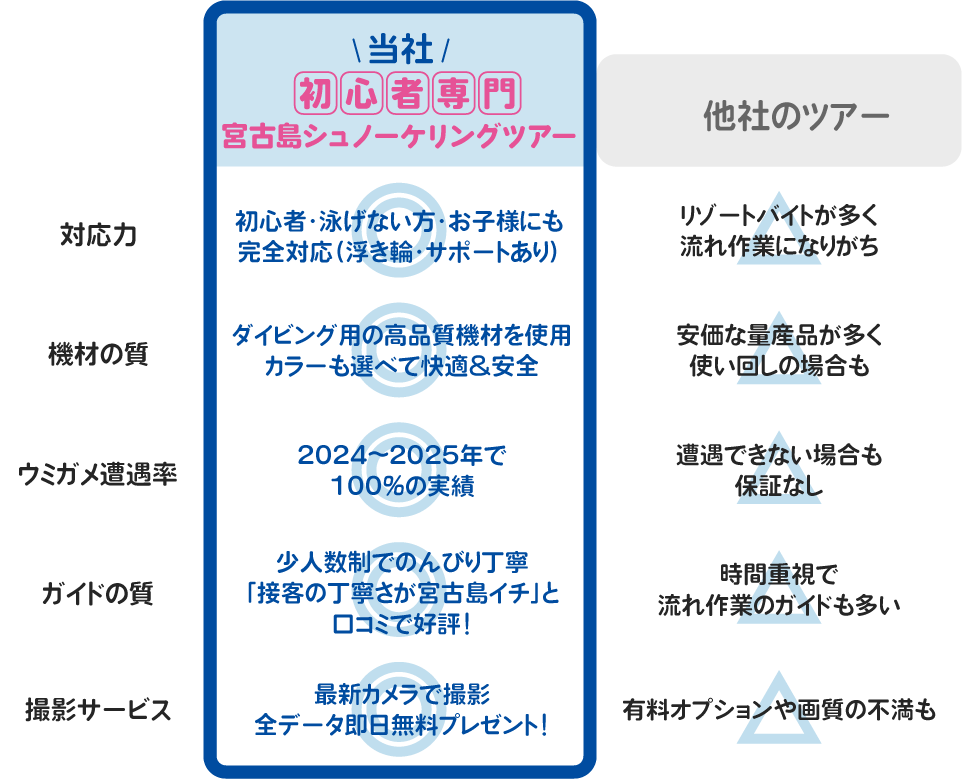 他社との比較表
